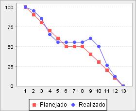 burndown
