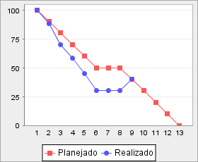 Burndown